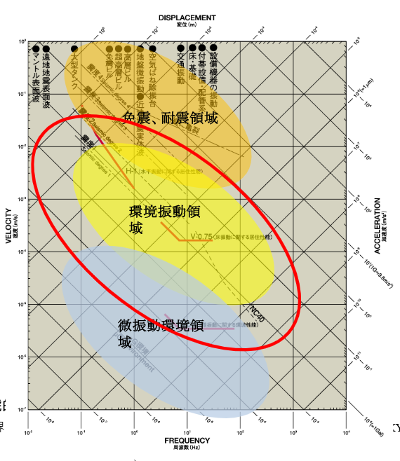 微振動的領域