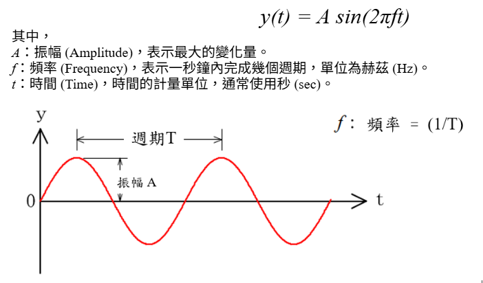y(t) = A sin(2&pi;ft) 其中， A：振幅 (Amplitude)，表示最大的變化量。 f：頻率 (Frequency)，表示一秒鐘內完成幾個週期，單位為赫茲 (Hz)。 t：時間 (Time)，時間的計量單位，通常使用秒 (sec)。